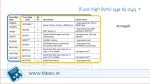 آموزش پروگرام کردن AVR و تنظیم فیوزبیت ها